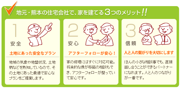 熊本の住宅会社で家を建てる３つのメリット！　安全：土地にあった安全なプランをご提案。　安心：アフターフォローがと整っていて安心。　信頼：人と人のつながりを大切にします。
